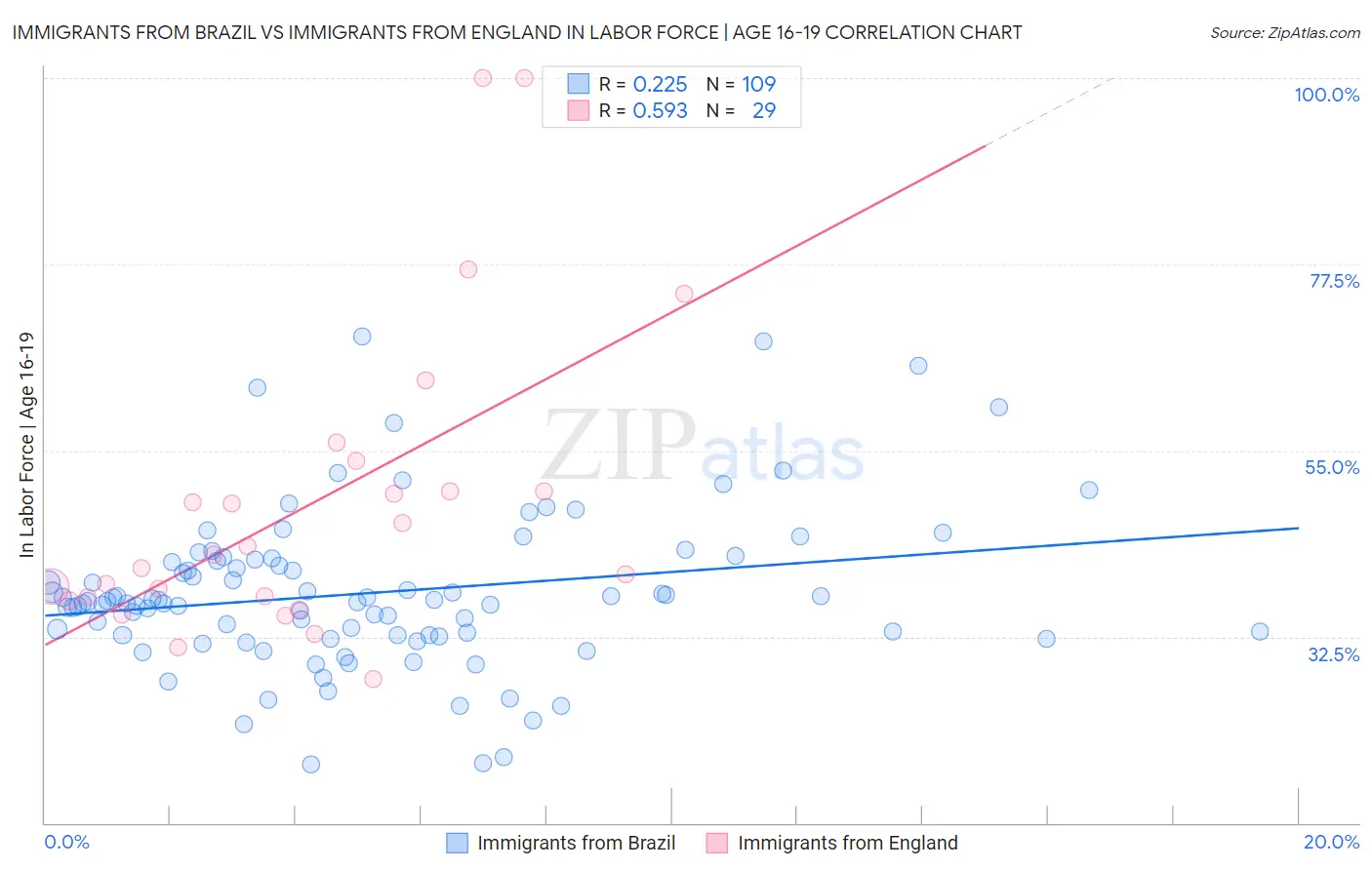 Immigrants from Brazil vs Immigrants from England In Labor Force | Age 16-19