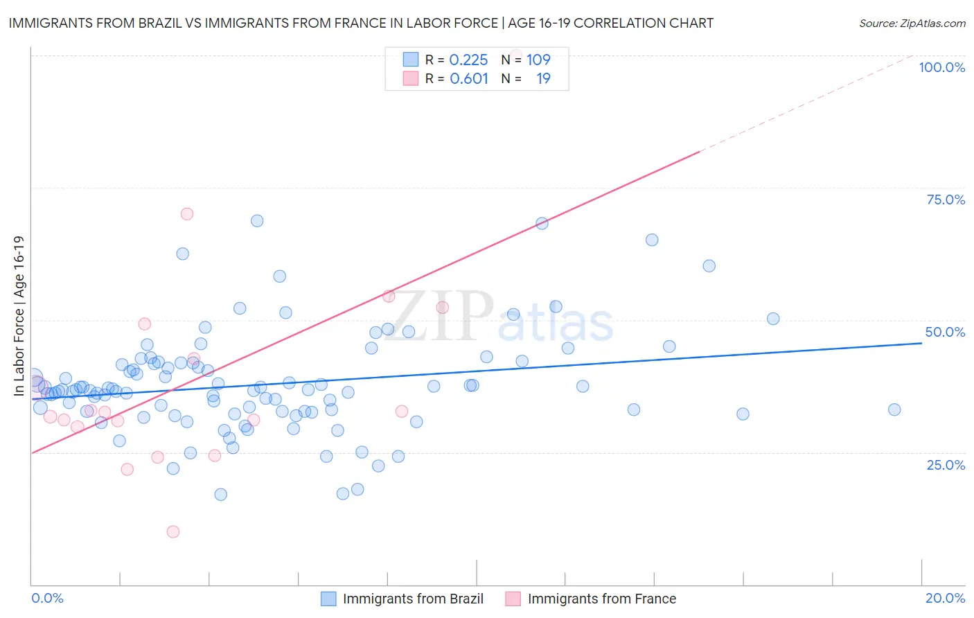 Immigrants from Brazil vs Immigrants from France In Labor Force | Age 16-19