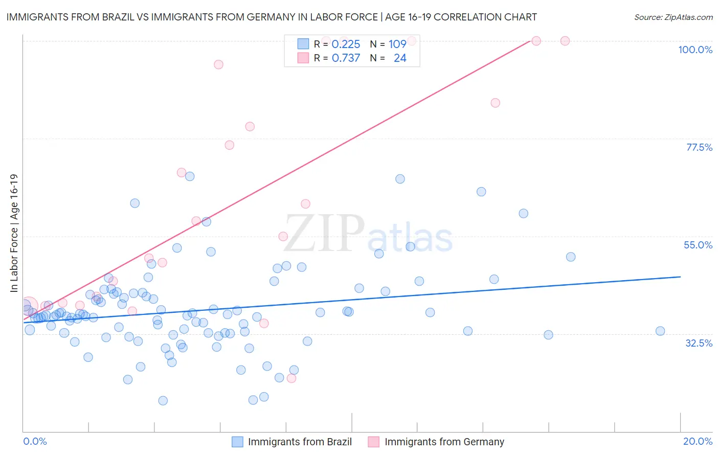 Immigrants from Brazil vs Immigrants from Germany In Labor Force | Age 16-19