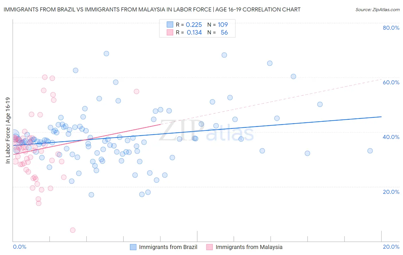 Immigrants from Brazil vs Immigrants from Malaysia In Labor Force | Age 16-19