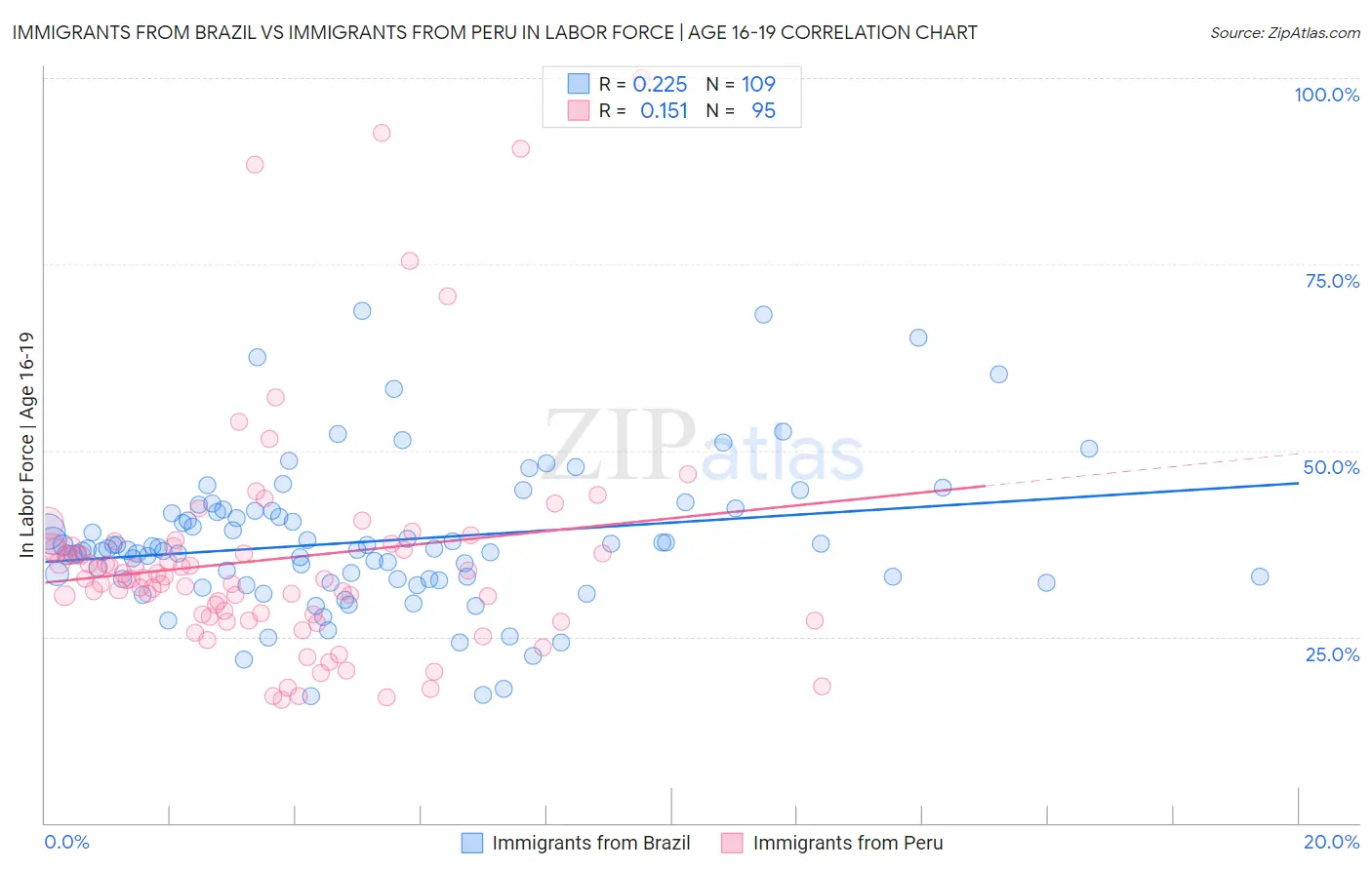 Immigrants from Brazil vs Immigrants from Peru In Labor Force | Age 16-19