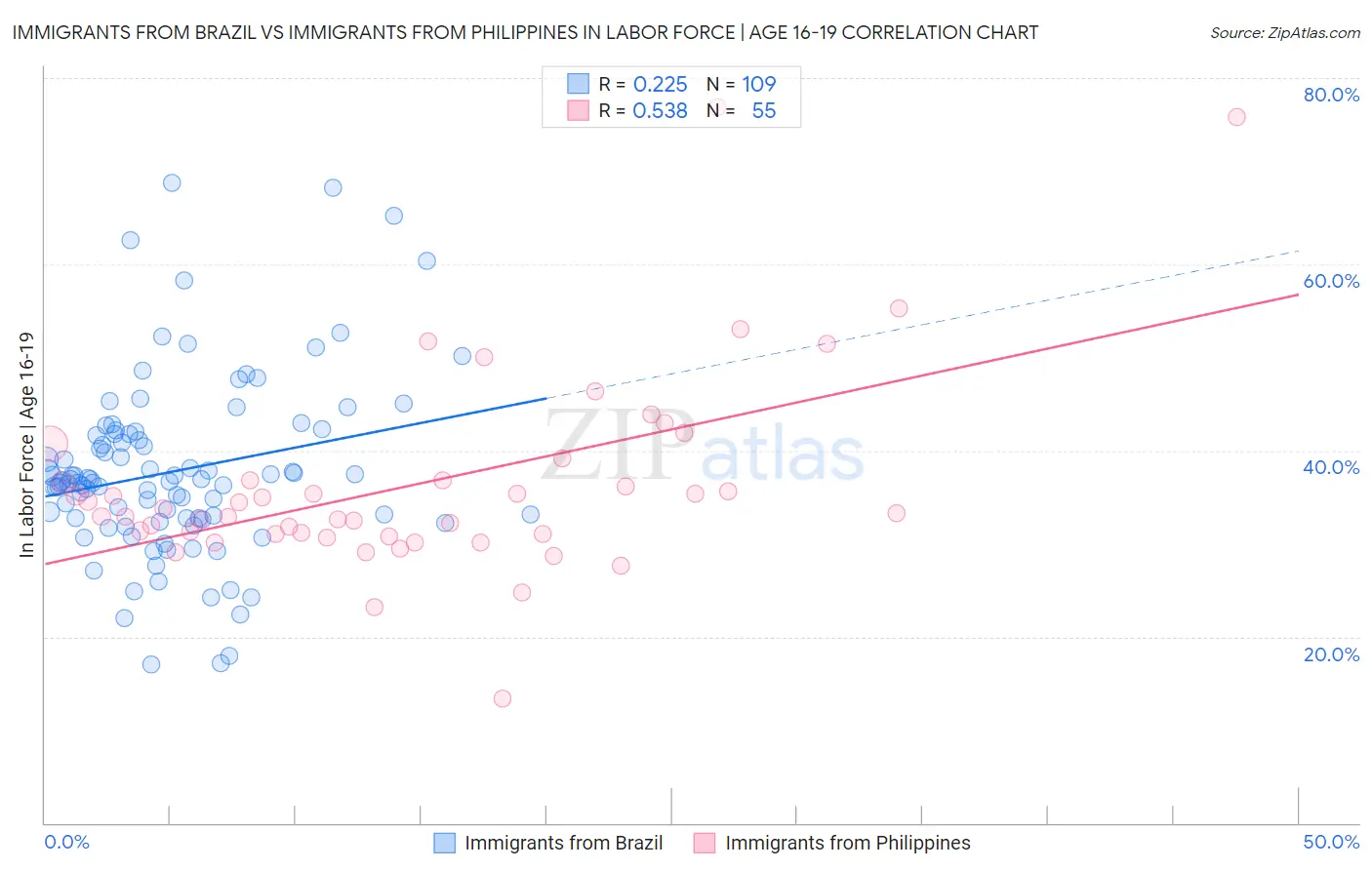 Immigrants from Brazil vs Immigrants from Philippines In Labor Force | Age 16-19