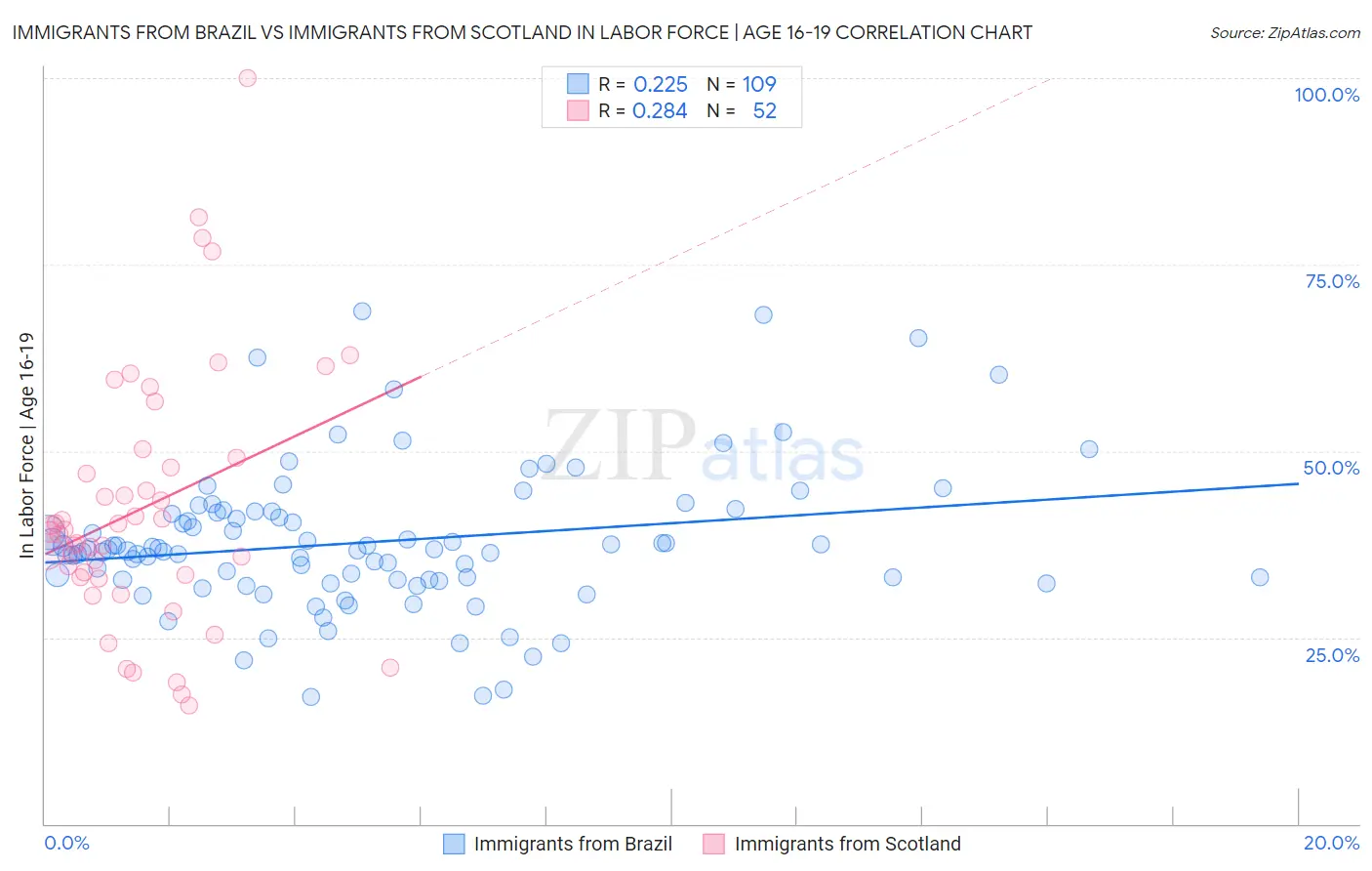 Immigrants from Brazil vs Immigrants from Scotland In Labor Force | Age 16-19