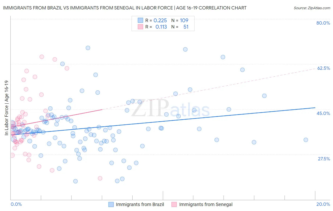 Immigrants from Brazil vs Immigrants from Senegal In Labor Force | Age 16-19