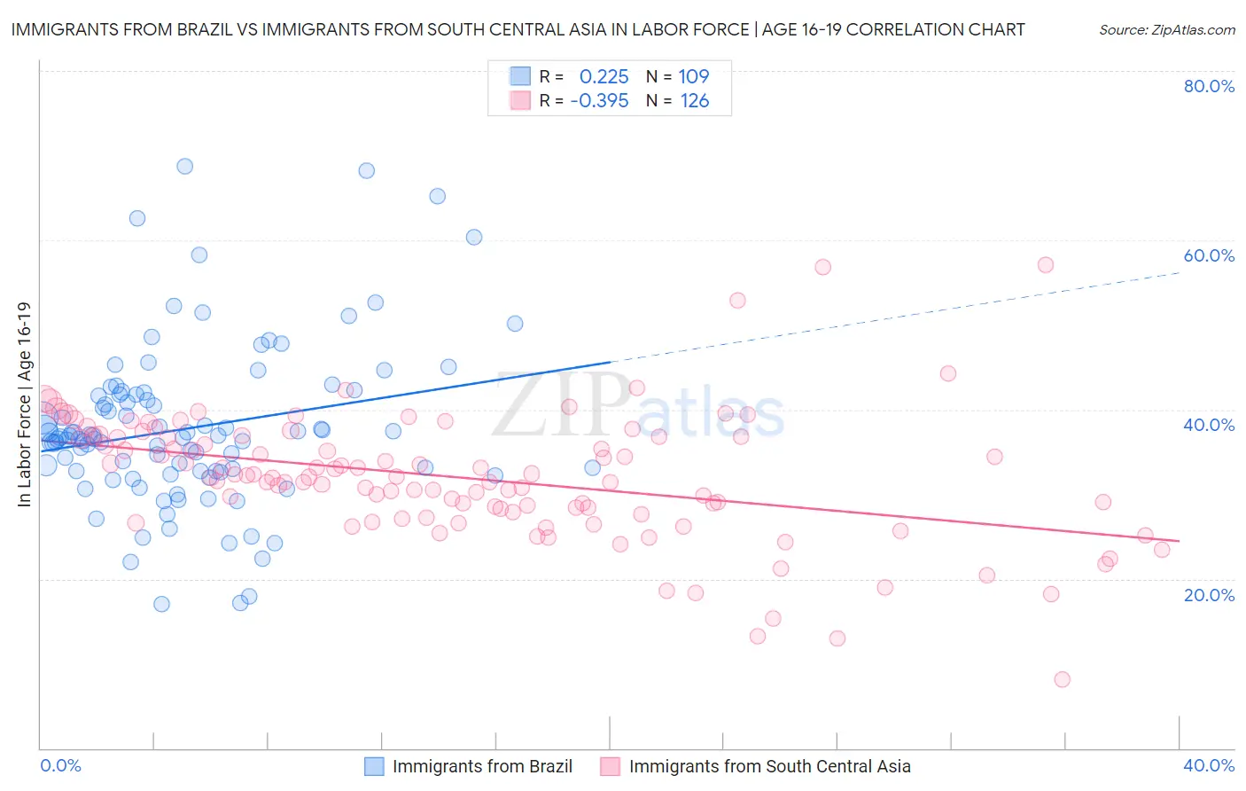 Immigrants from Brazil vs Immigrants from South Central Asia In Labor Force | Age 16-19