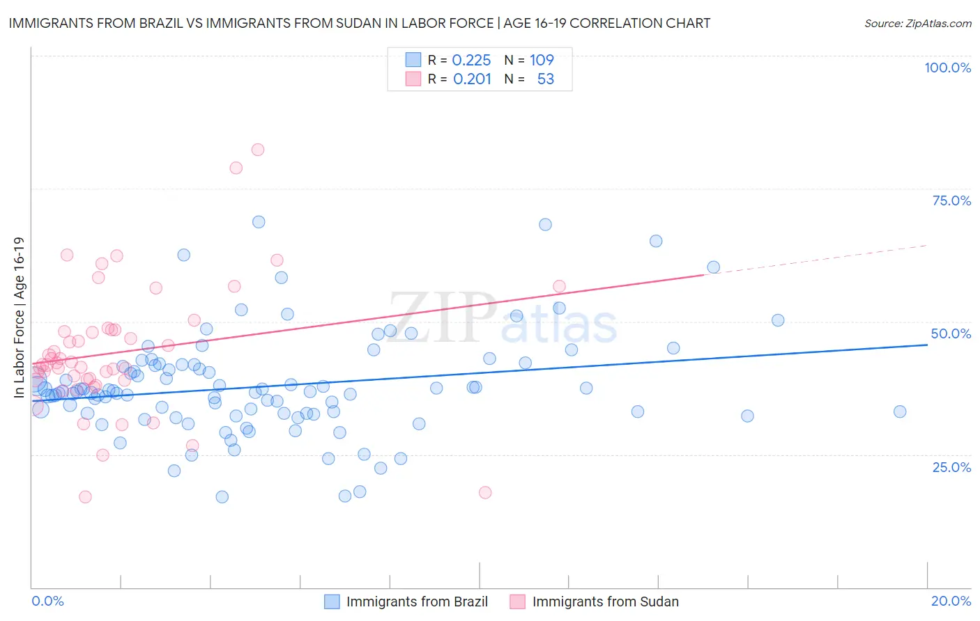 Immigrants from Brazil vs Immigrants from Sudan In Labor Force | Age 16-19