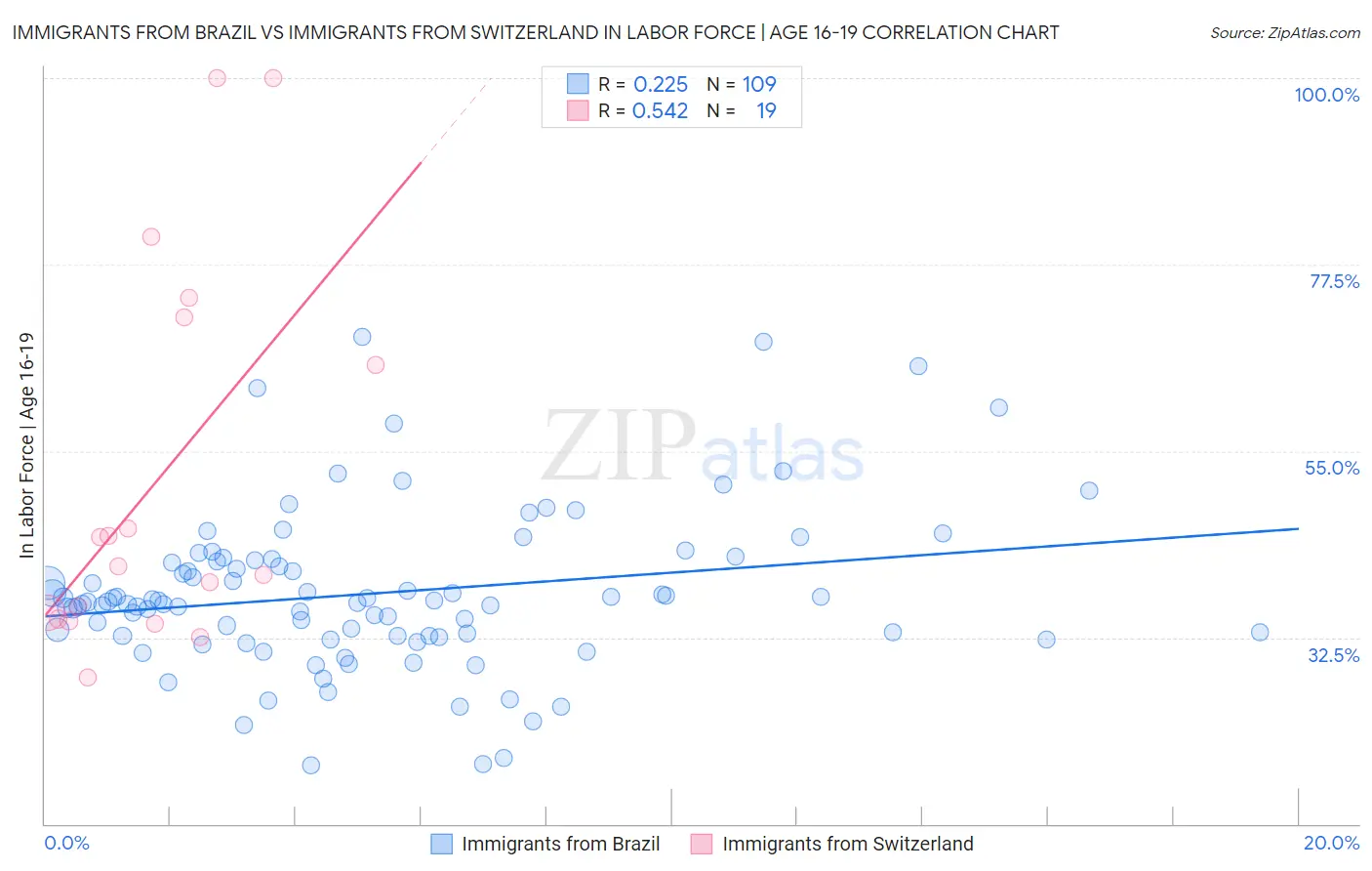 Immigrants from Brazil vs Immigrants from Switzerland In Labor Force | Age 16-19