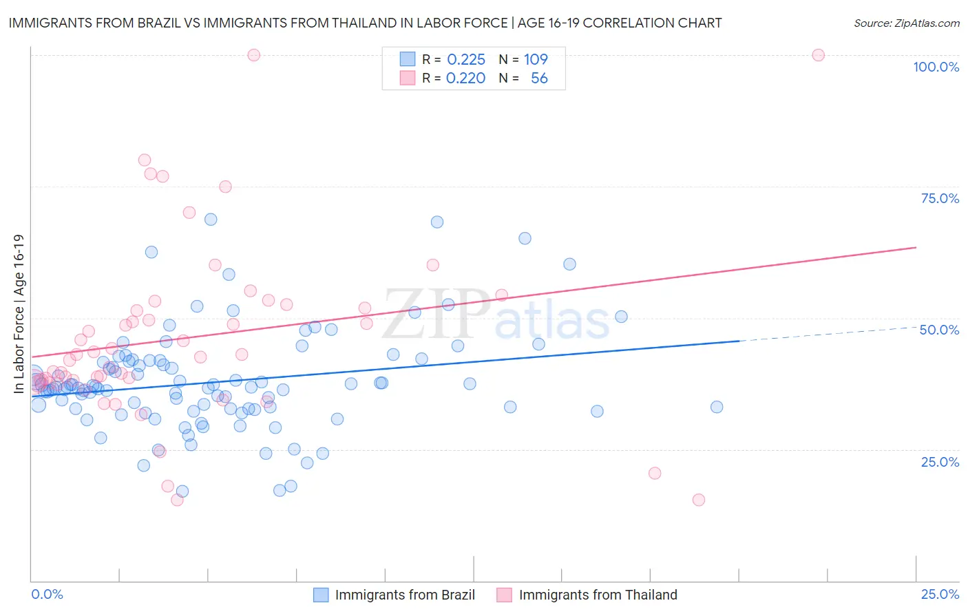 Immigrants from Brazil vs Immigrants from Thailand In Labor Force | Age 16-19