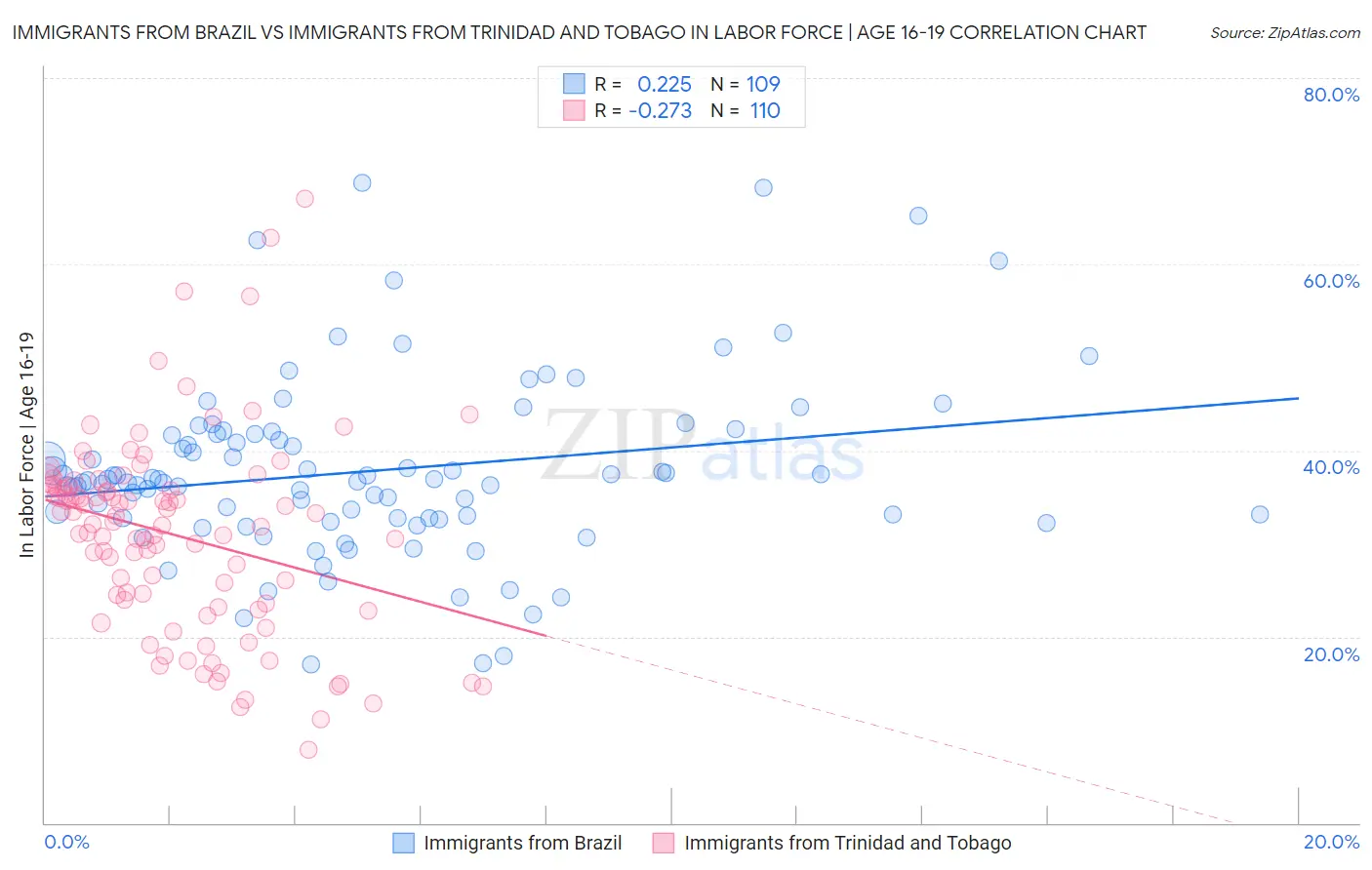 Immigrants from Brazil vs Immigrants from Trinidad and Tobago In Labor Force | Age 16-19