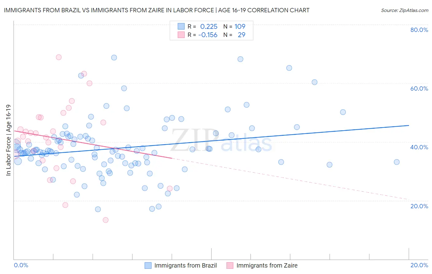 Immigrants from Brazil vs Immigrants from Zaire In Labor Force | Age 16-19