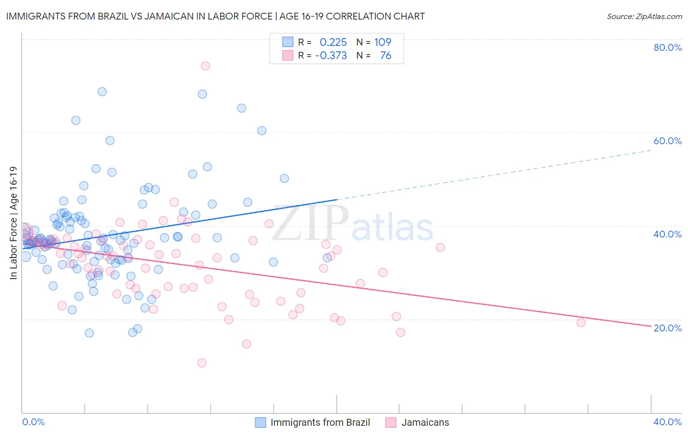 Immigrants from Brazil vs Jamaican In Labor Force | Age 16-19