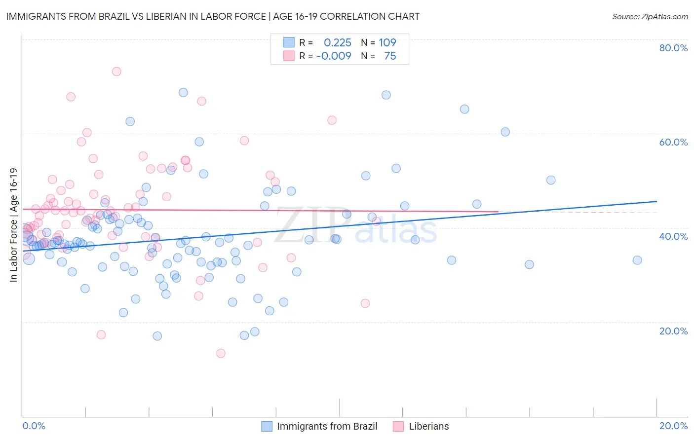 Immigrants from Brazil vs Liberian In Labor Force | Age 16-19