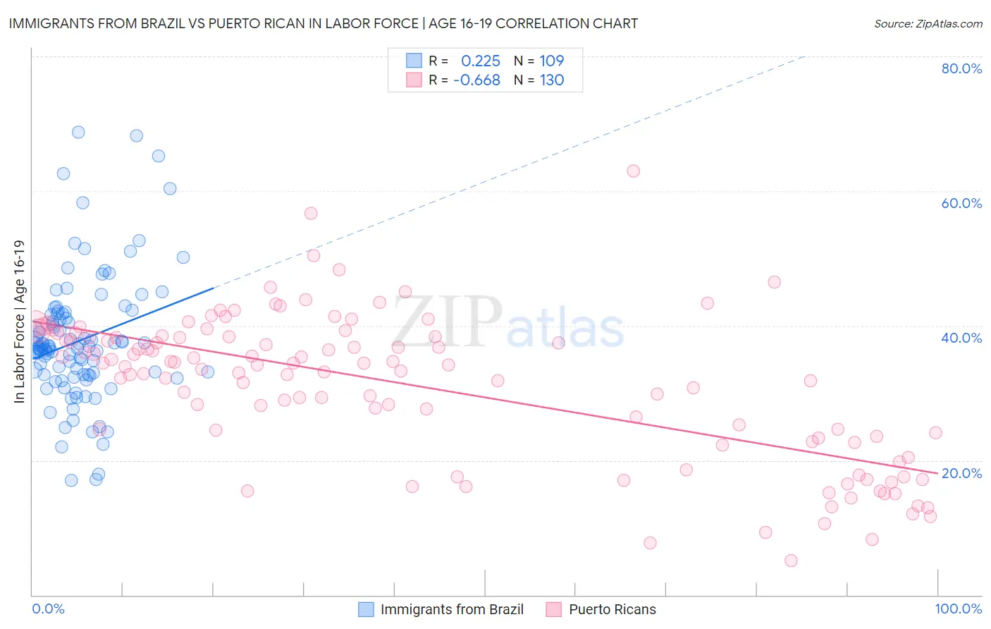 Immigrants from Brazil vs Puerto Rican In Labor Force | Age 16-19