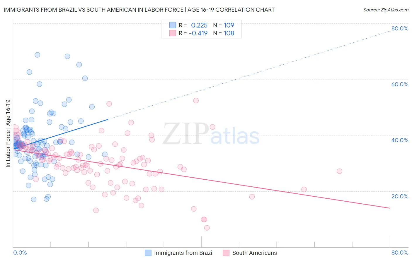 Immigrants from Brazil vs South American In Labor Force | Age 16-19