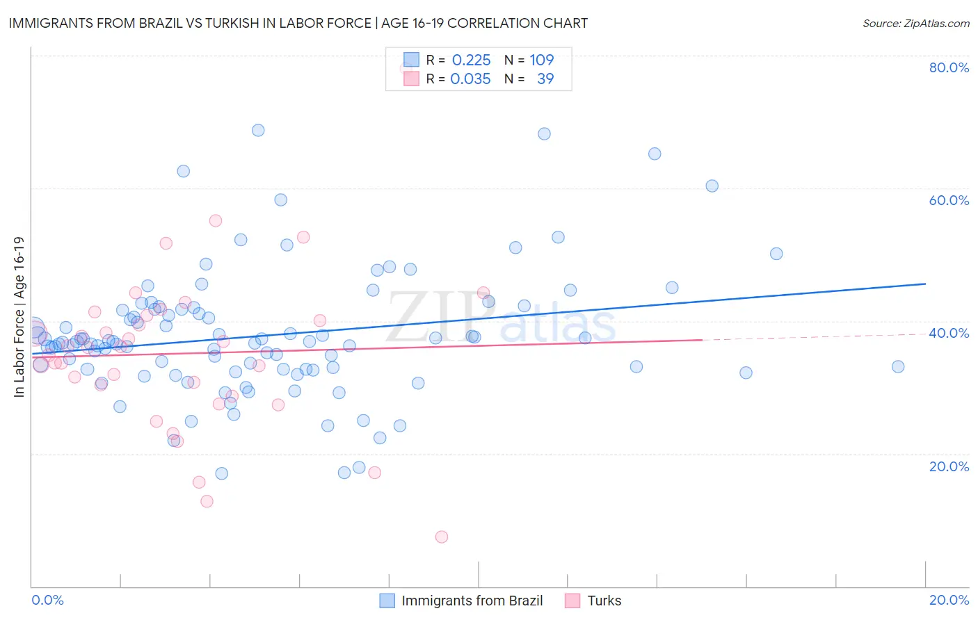 Immigrants from Brazil vs Turkish In Labor Force | Age 16-19