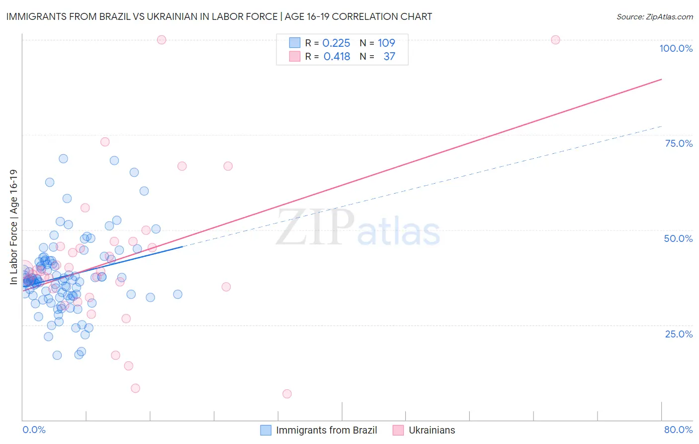 Immigrants from Brazil vs Ukrainian In Labor Force | Age 16-19