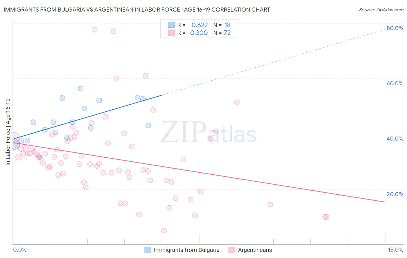 Immigrants from Bulgaria vs Argentinean In Labor Force | Age 16-19