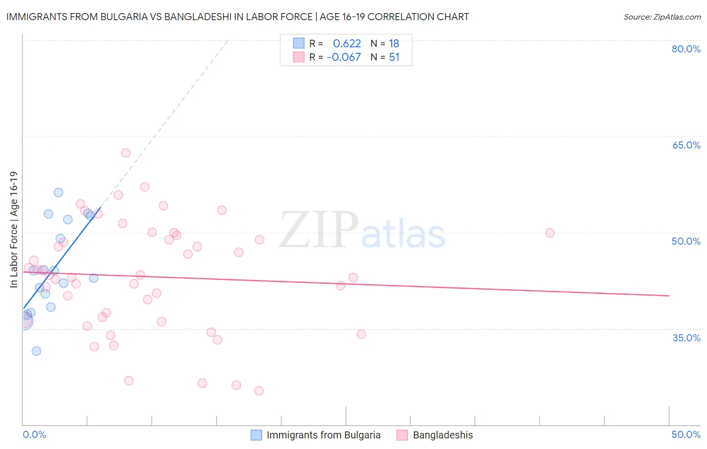 Immigrants from Bulgaria vs Bangladeshi In Labor Force | Age 16-19