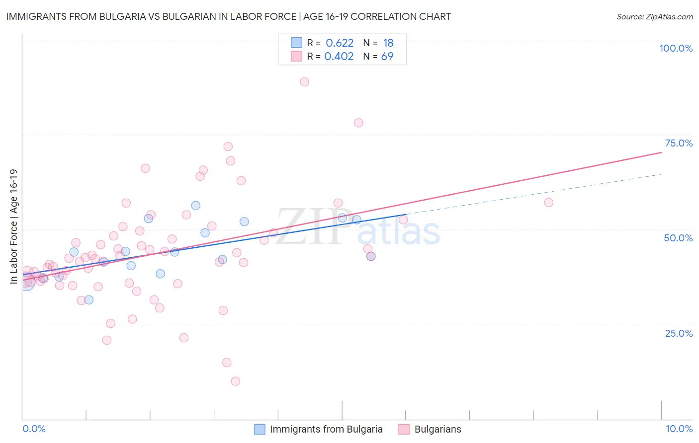 Immigrants from Bulgaria vs Bulgarian In Labor Force | Age 16-19