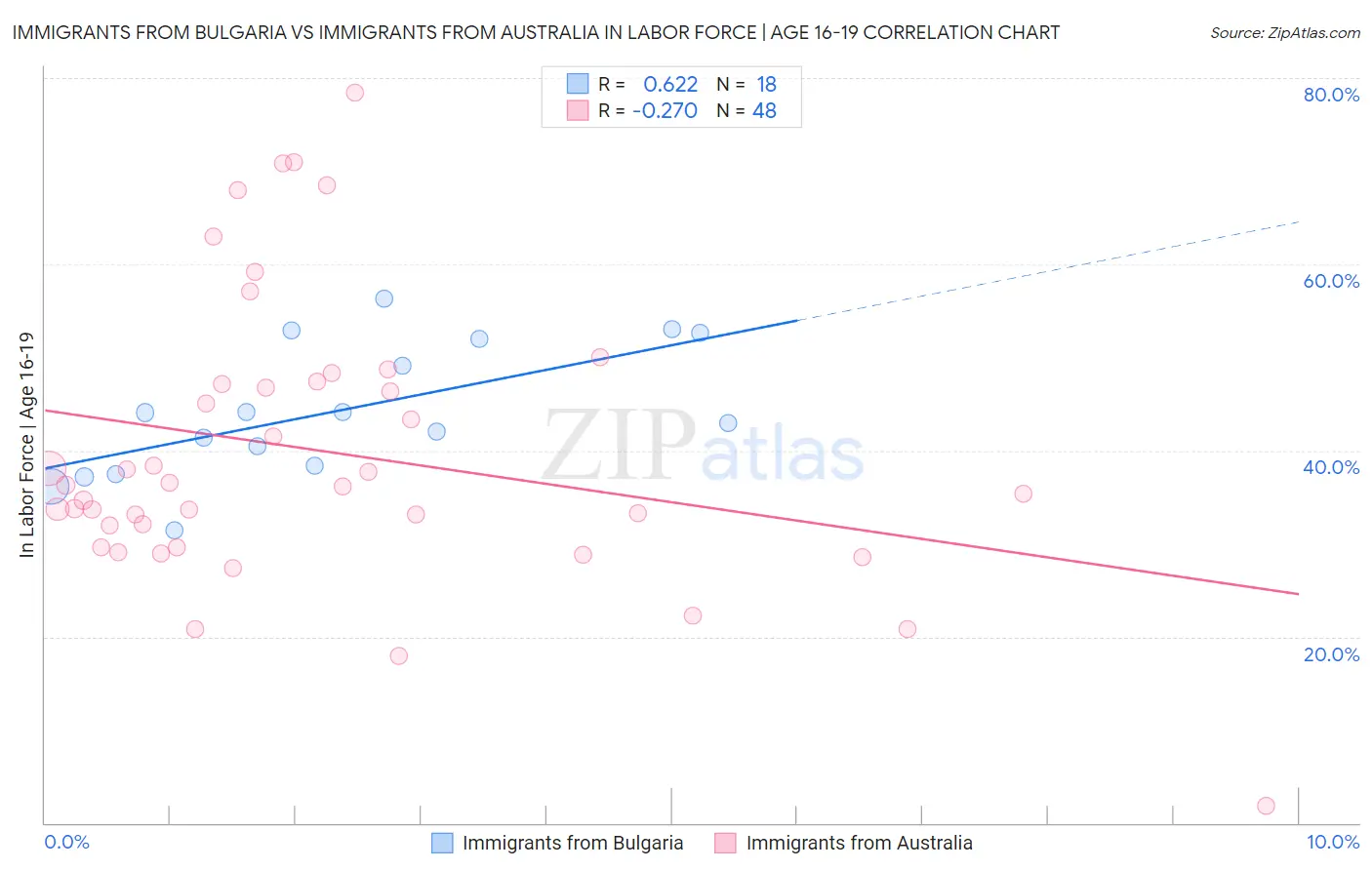 Immigrants from Bulgaria vs Immigrants from Australia In Labor Force | Age 16-19