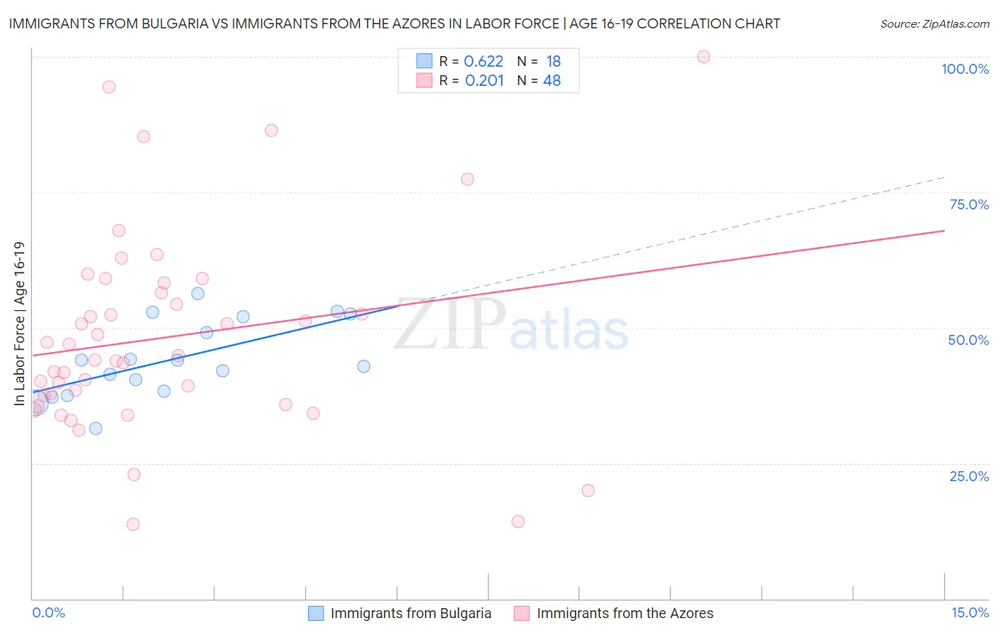 Immigrants from Bulgaria vs Immigrants from the Azores In Labor Force | Age 16-19
