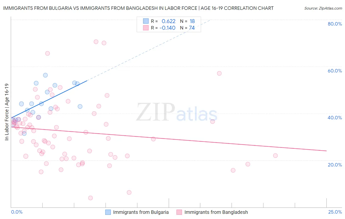 Immigrants from Bulgaria vs Immigrants from Bangladesh In Labor Force | Age 16-19