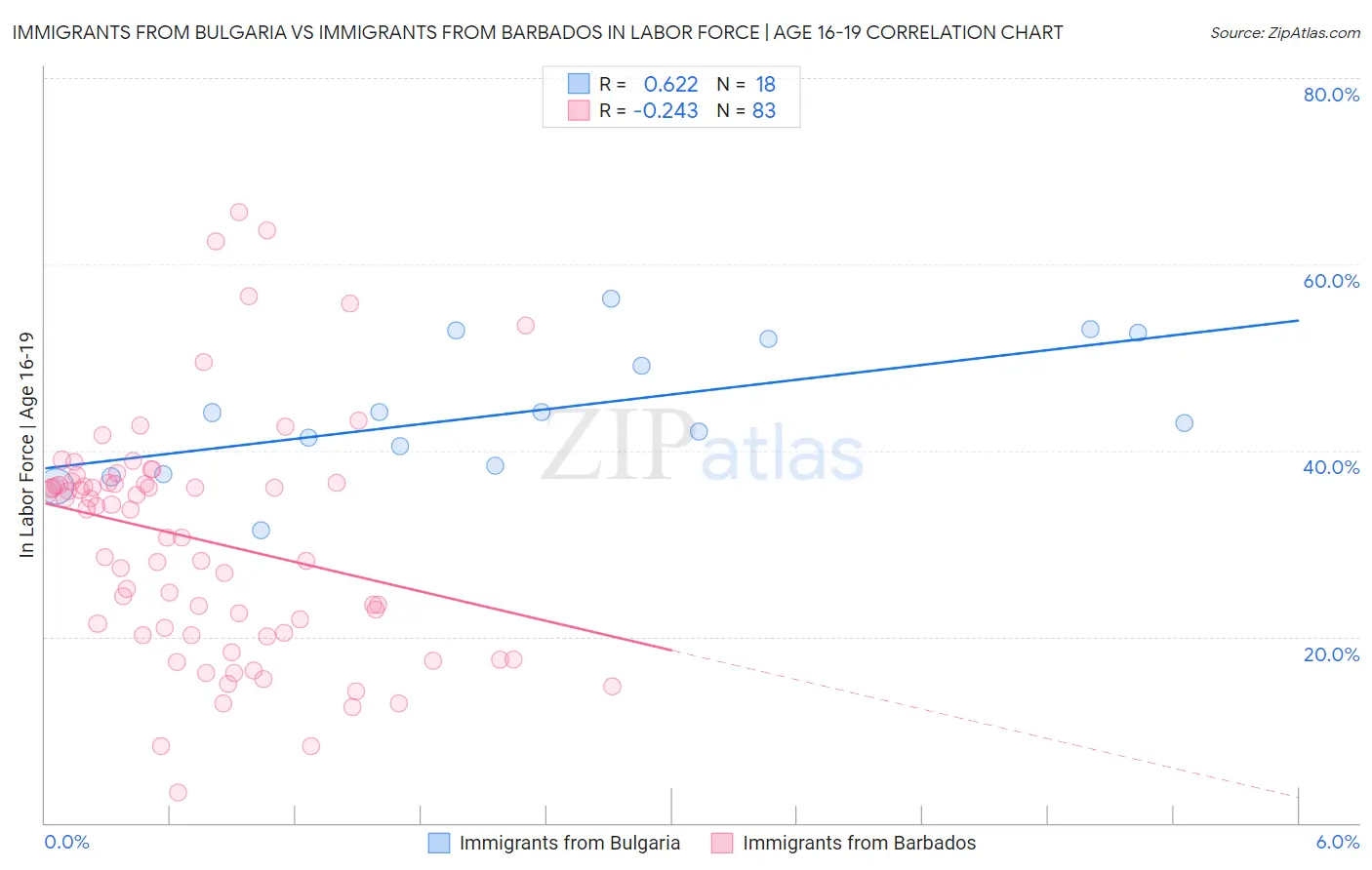 Immigrants from Bulgaria vs Immigrants from Barbados In Labor Force | Age 16-19