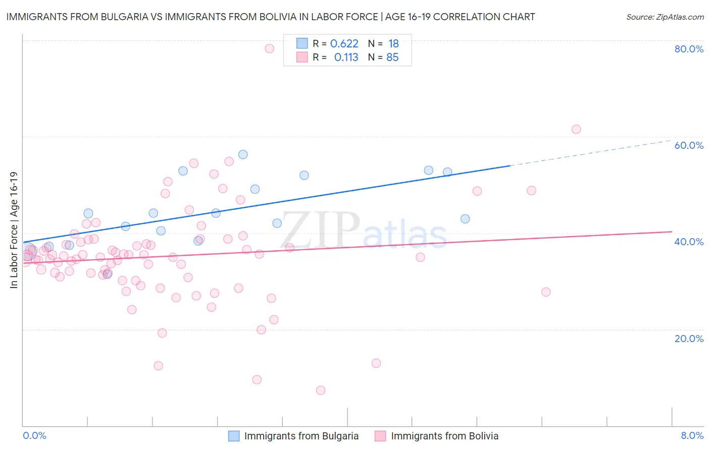 Immigrants from Bulgaria vs Immigrants from Bolivia In Labor Force | Age 16-19