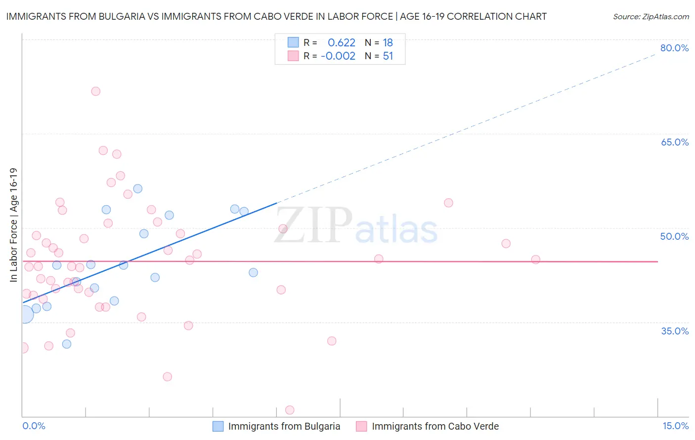 Immigrants from Bulgaria vs Immigrants from Cabo Verde In Labor Force | Age 16-19