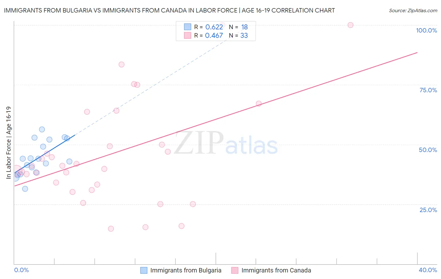 Immigrants from Bulgaria vs Immigrants from Canada In Labor Force | Age 16-19