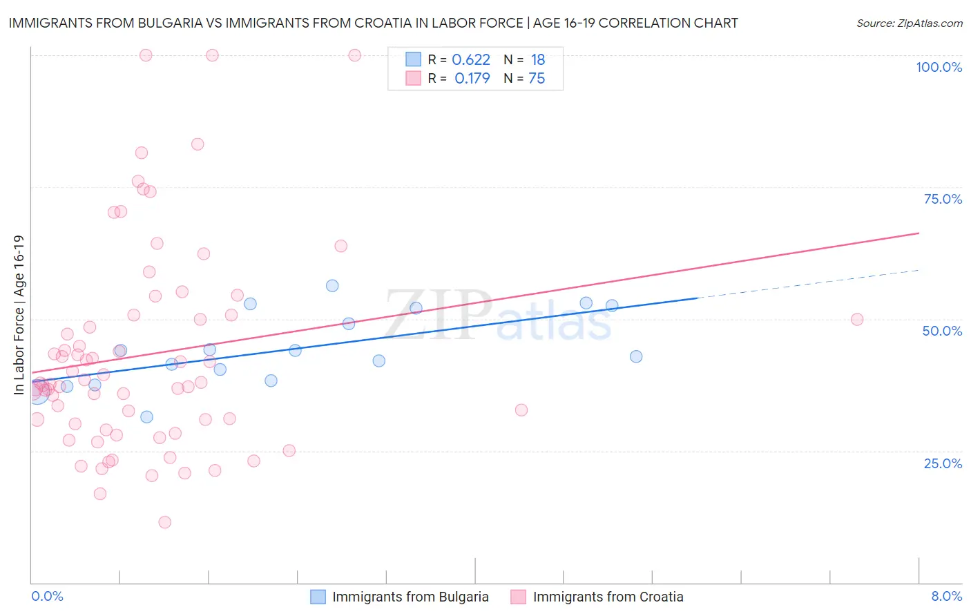 Immigrants from Bulgaria vs Immigrants from Croatia In Labor Force | Age 16-19