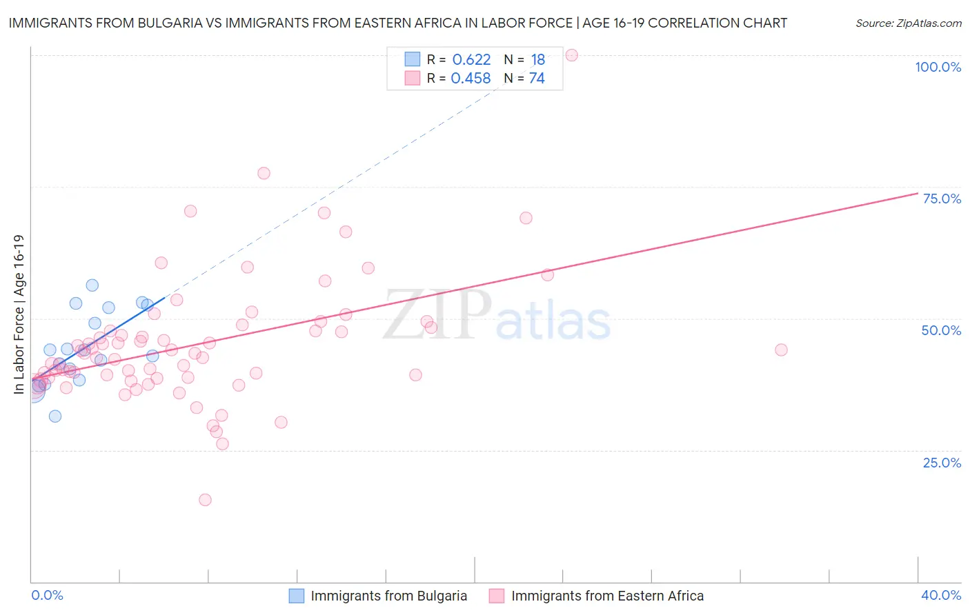 Immigrants from Bulgaria vs Immigrants from Eastern Africa In Labor Force | Age 16-19