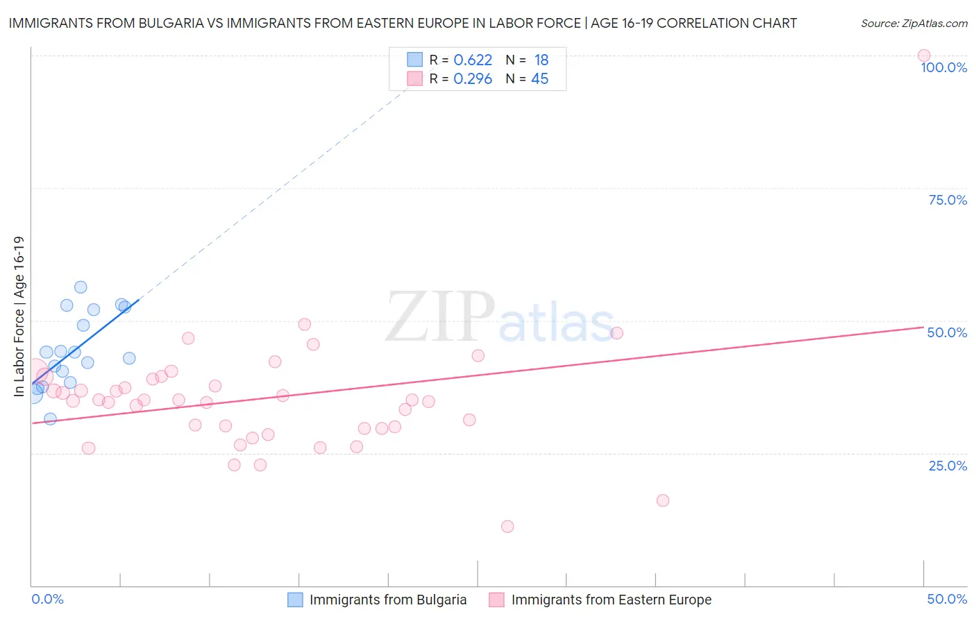 Immigrants from Bulgaria vs Immigrants from Eastern Europe In Labor Force | Age 16-19