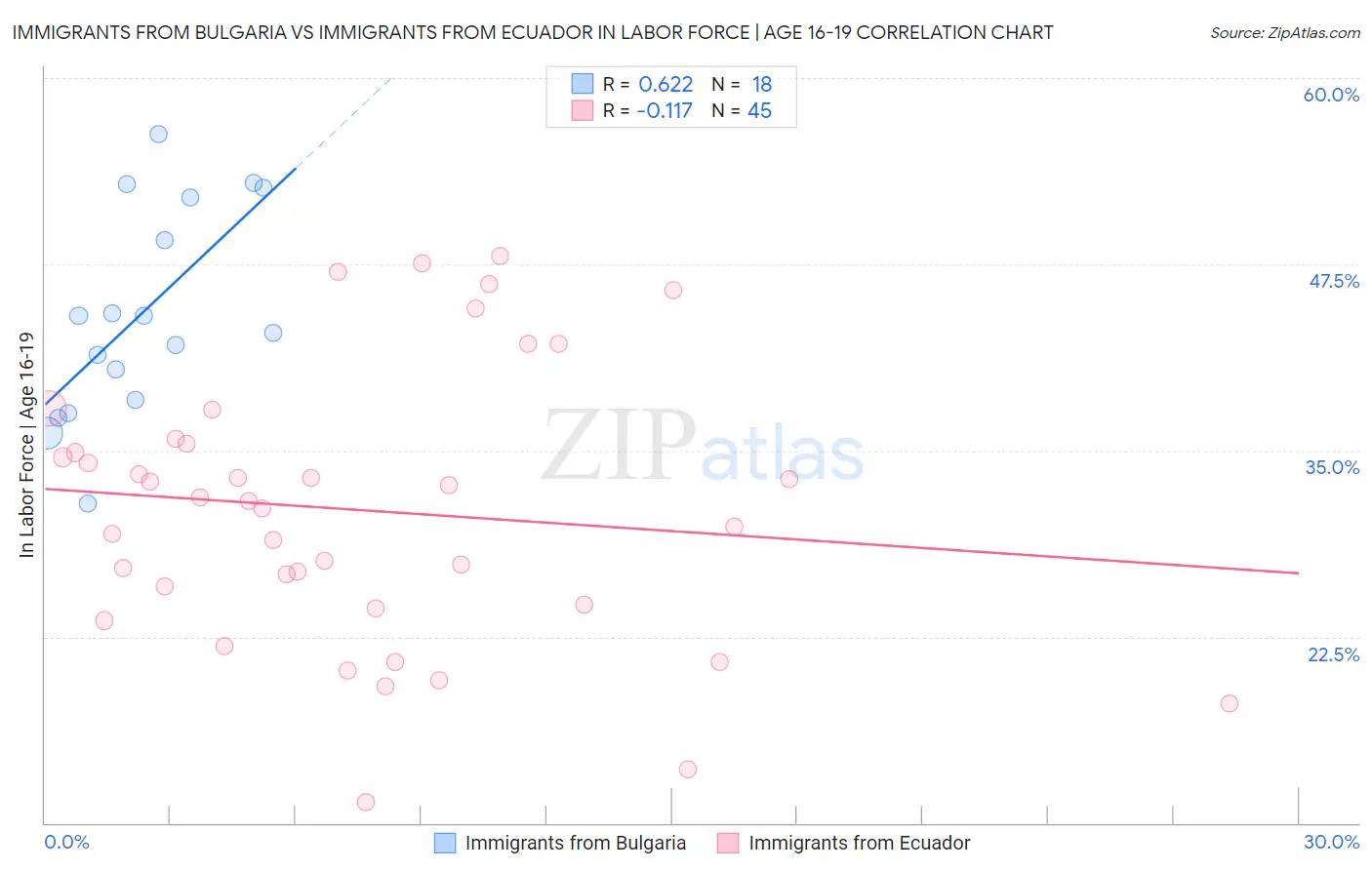 Immigrants from Bulgaria vs Immigrants from Ecuador In Labor Force | Age 16-19