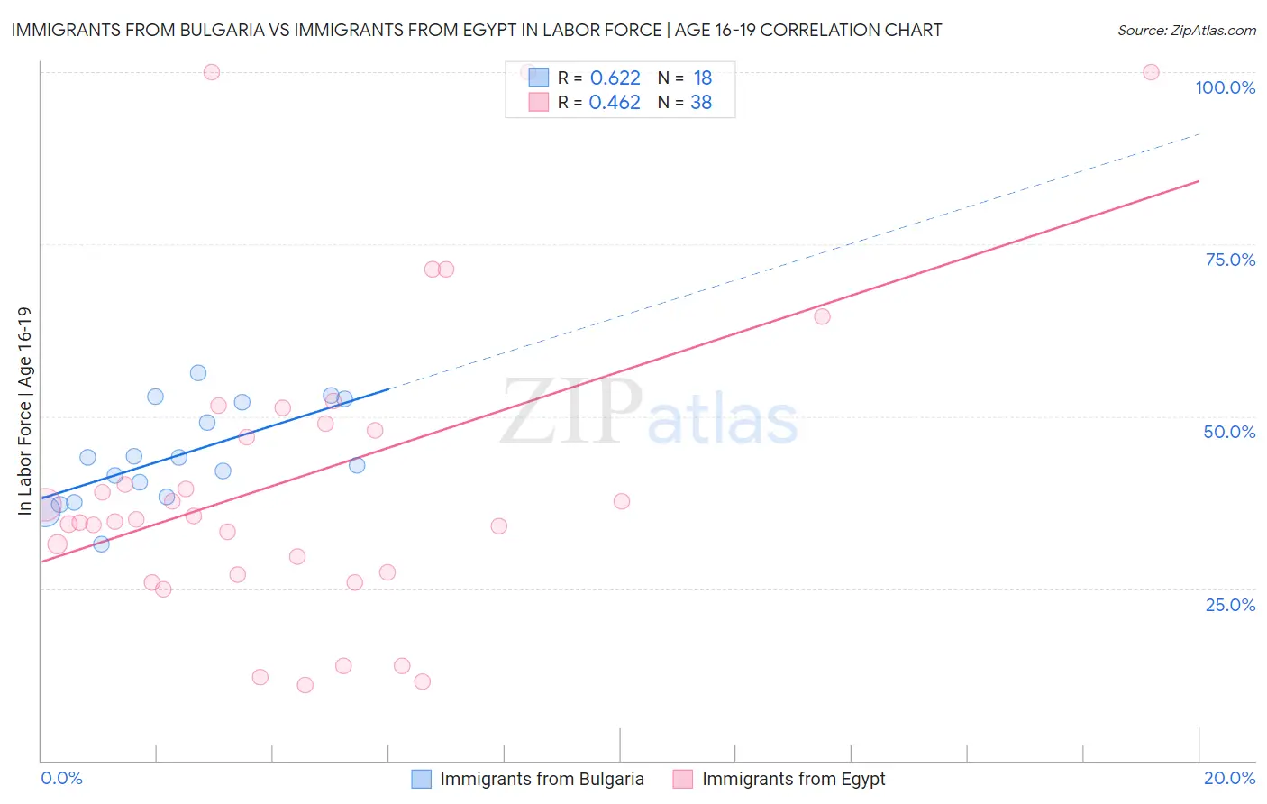 Immigrants from Bulgaria vs Immigrants from Egypt In Labor Force | Age 16-19