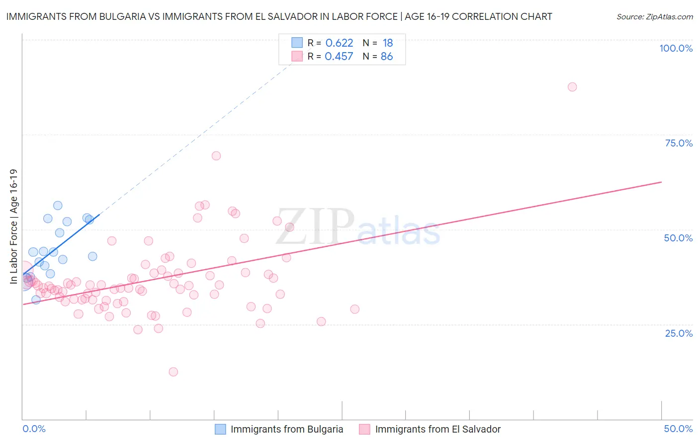 Immigrants from Bulgaria vs Immigrants from El Salvador In Labor Force | Age 16-19