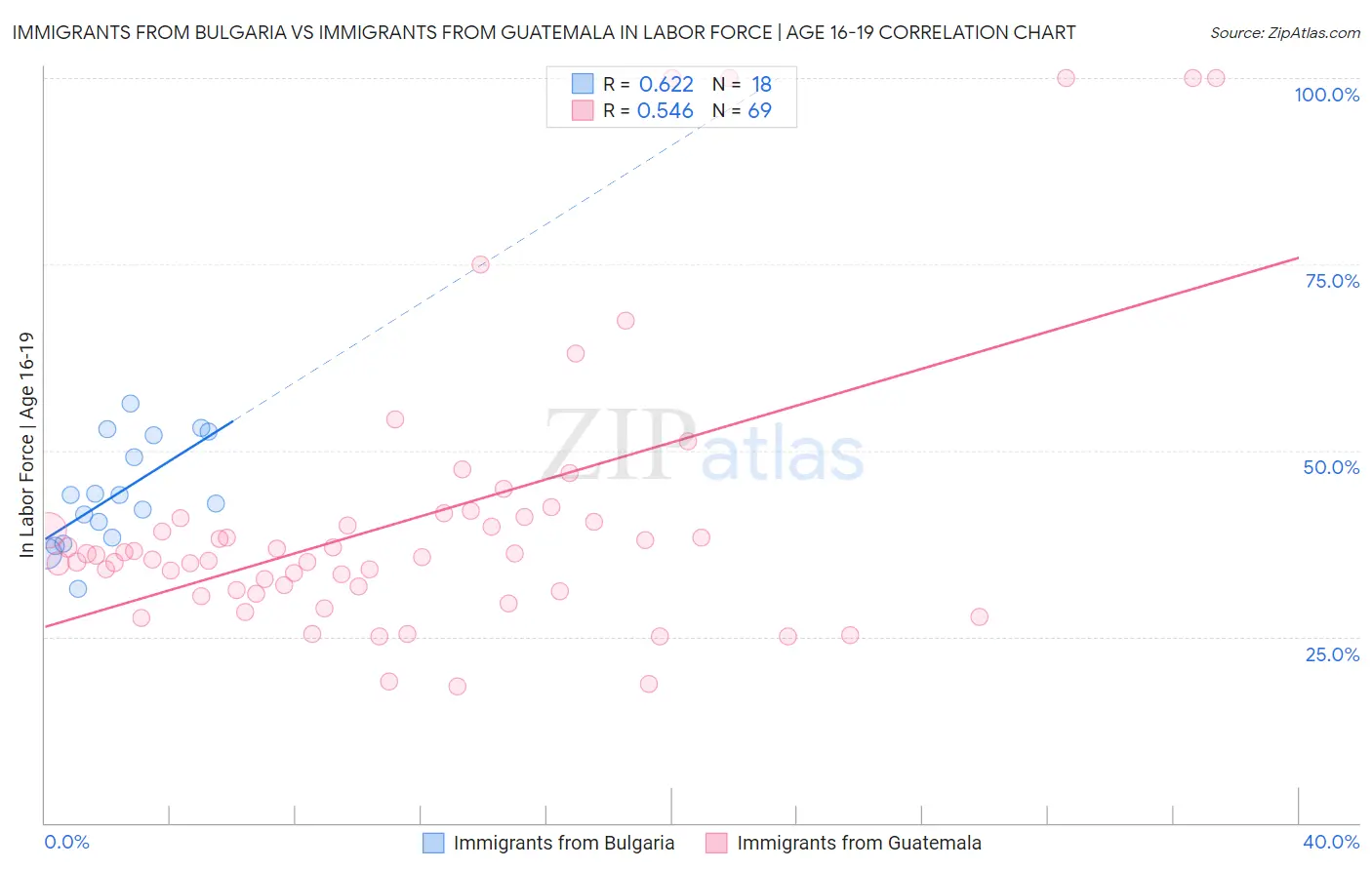 Immigrants from Bulgaria vs Immigrants from Guatemala In Labor Force | Age 16-19