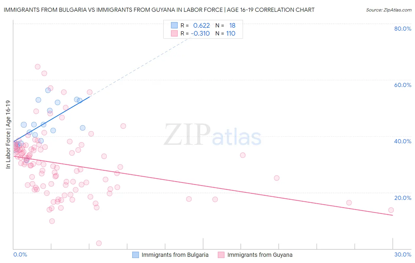 Immigrants from Bulgaria vs Immigrants from Guyana In Labor Force | Age 16-19