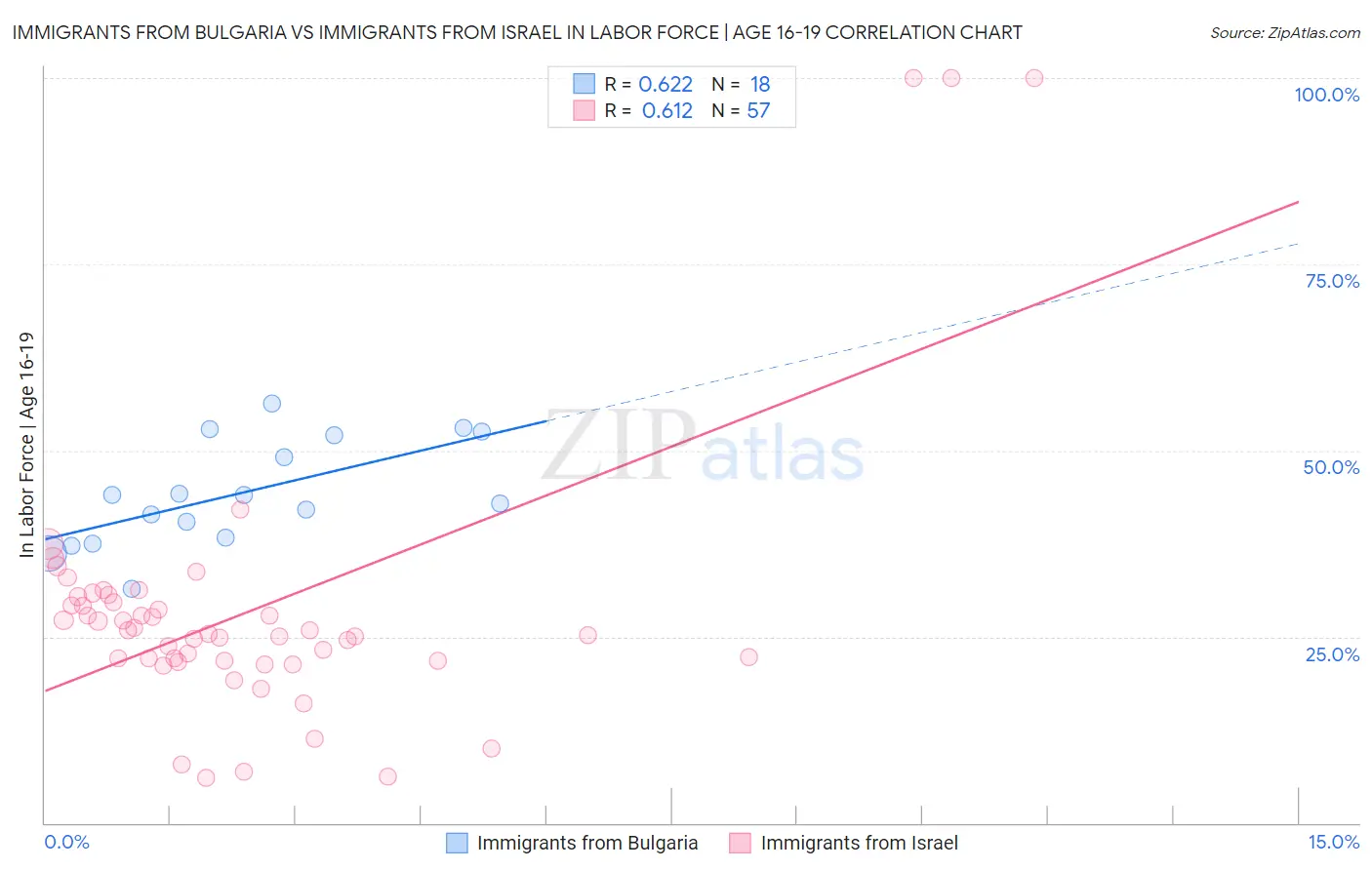 Immigrants from Bulgaria vs Immigrants from Israel In Labor Force | Age 16-19