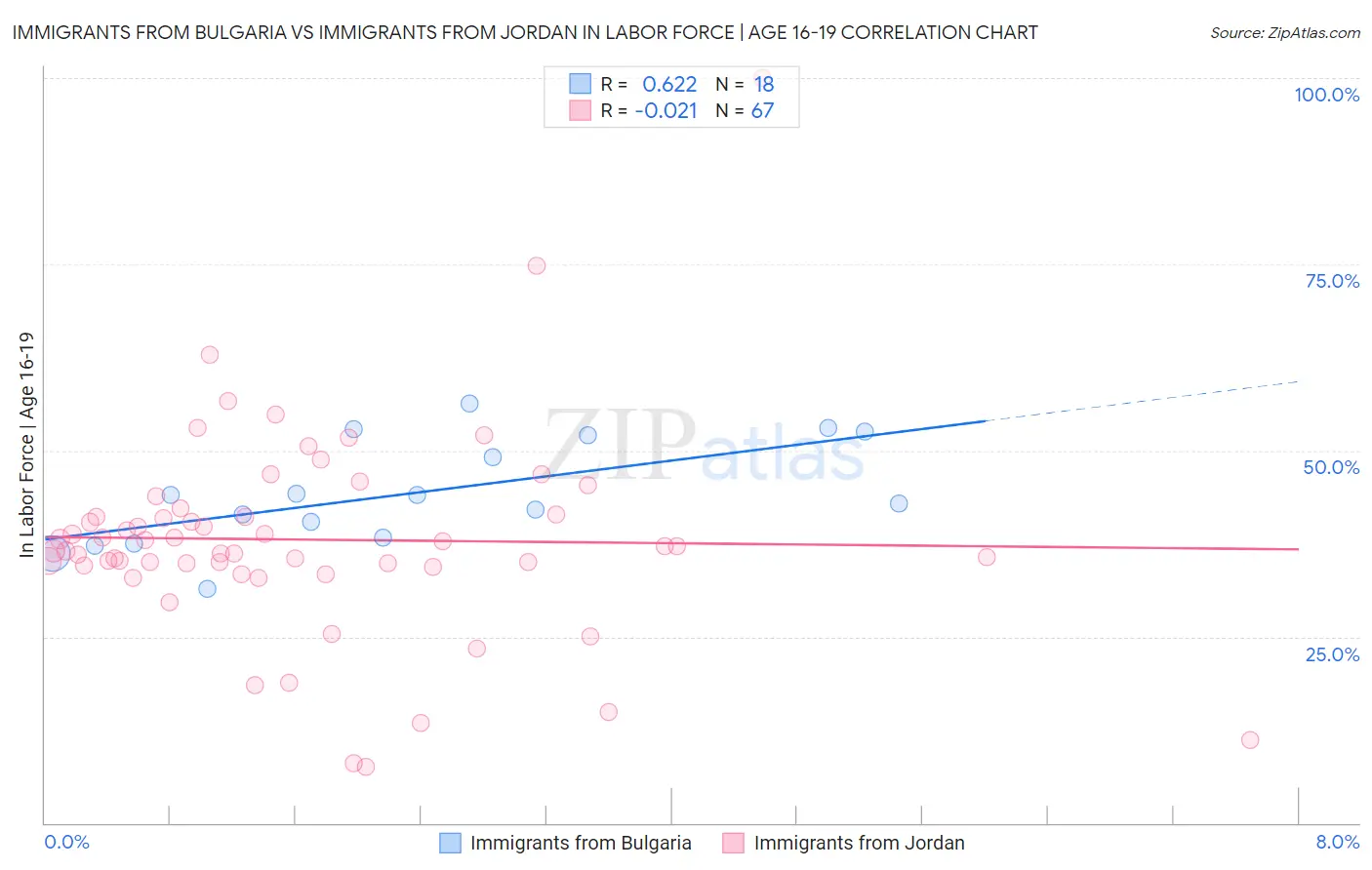 Immigrants from Bulgaria vs Immigrants from Jordan In Labor Force | Age 16-19