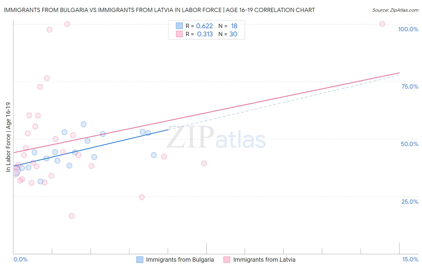Immigrants from Bulgaria vs Immigrants from Latvia In Labor Force | Age 16-19