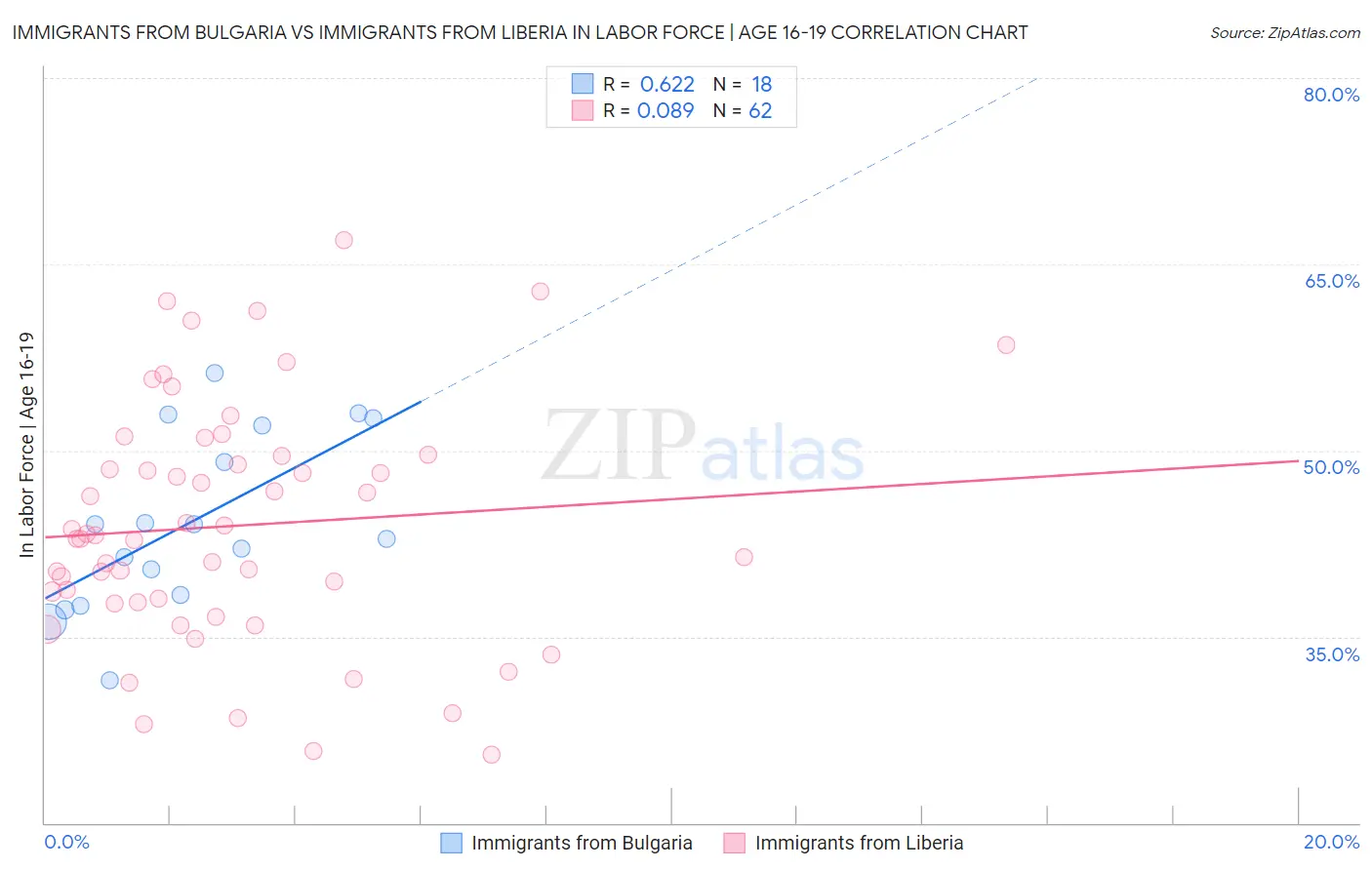 Immigrants from Bulgaria vs Immigrants from Liberia In Labor Force | Age 16-19