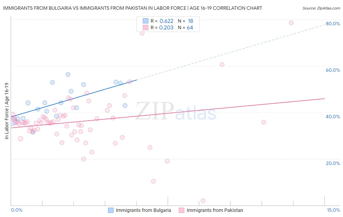 Immigrants from Bulgaria vs Immigrants from Pakistan In Labor Force | Age 16-19