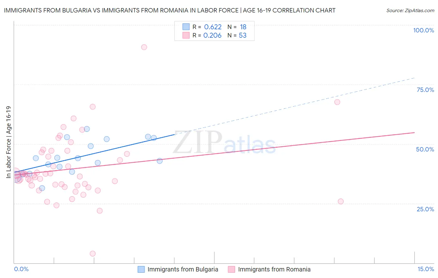 Immigrants from Bulgaria vs Immigrants from Romania In Labor Force | Age 16-19