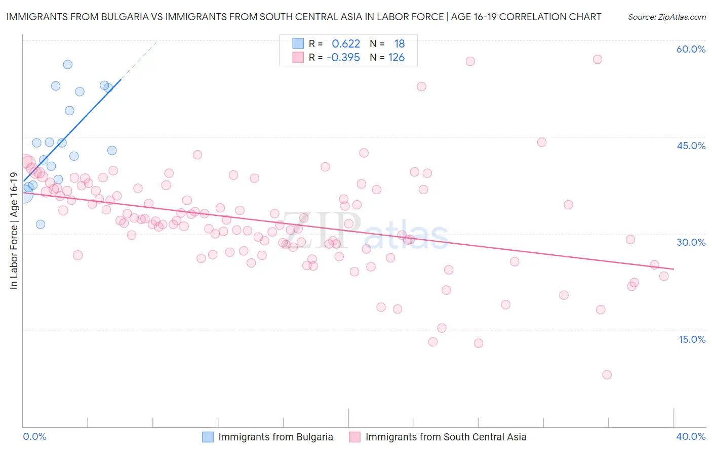 Immigrants from Bulgaria vs Immigrants from South Central Asia In Labor Force | Age 16-19