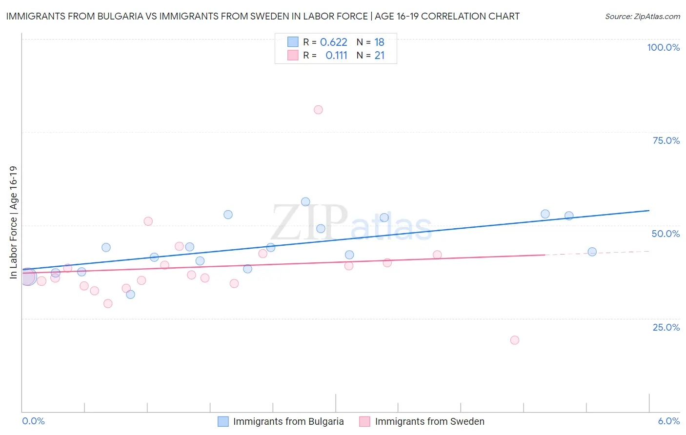 Immigrants from Bulgaria vs Immigrants from Sweden In Labor Force | Age 16-19