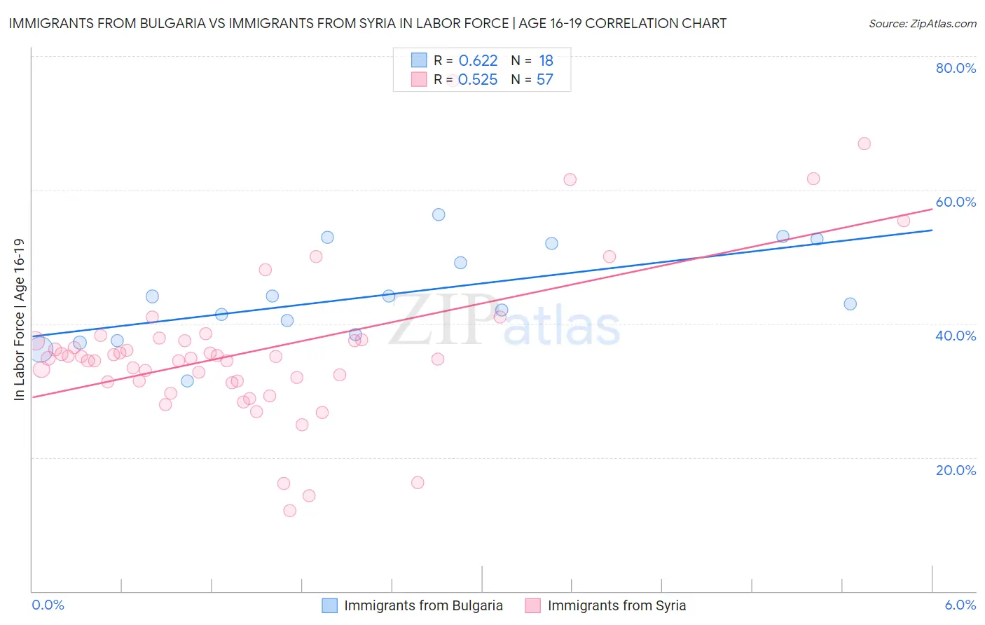 Immigrants from Bulgaria vs Immigrants from Syria In Labor Force | Age 16-19