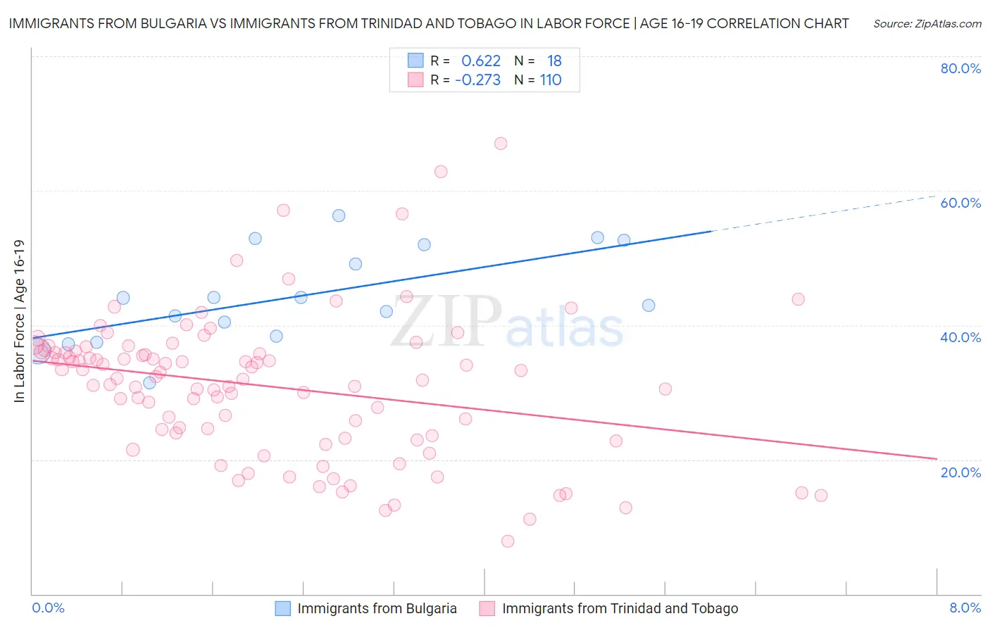 Immigrants from Bulgaria vs Immigrants from Trinidad and Tobago In Labor Force | Age 16-19