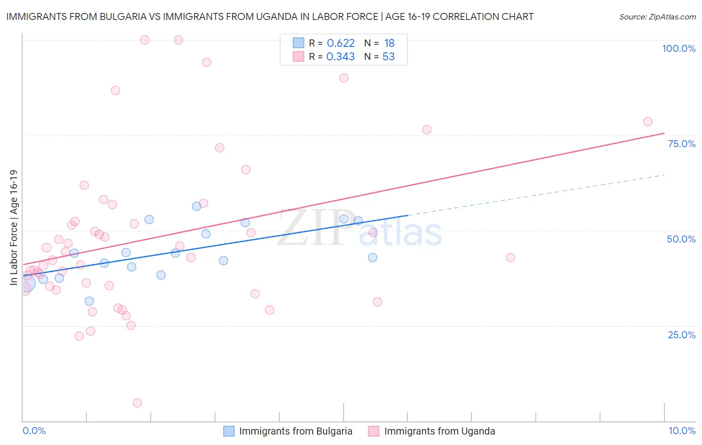 Immigrants from Bulgaria vs Immigrants from Uganda In Labor Force | Age 16-19