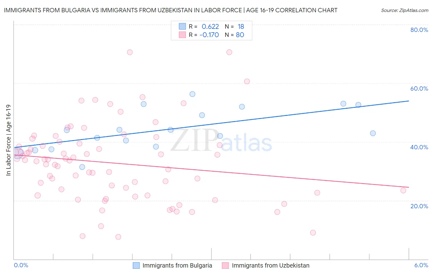 Immigrants from Bulgaria vs Immigrants from Uzbekistan In Labor Force | Age 16-19